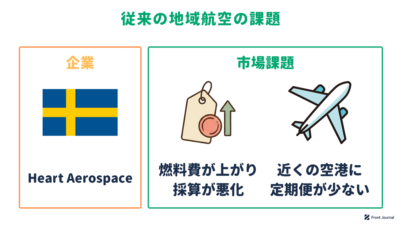 Heart Aerospaceの紹介と、燃料費の上昇で地方路線の採算が悪化し、近くの空港に定期便が少ないという地域航空の課題を示す図