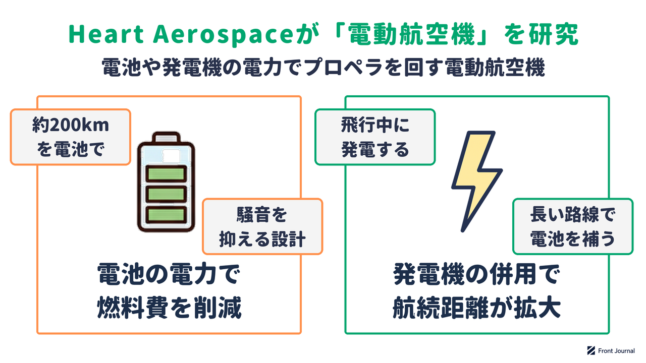 電動航空機の研究を示す図。電池の電力で燃料費を削減し、長い路線では発電機を併用して航続距離を延ばす
