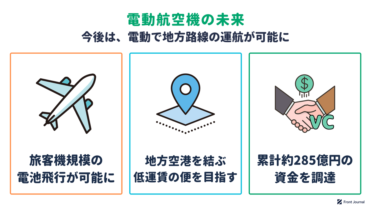 電動航空機の未来を示す図。実証機で旅客機規模の電池飛行が可能になり、地方空港を結ぶ低運賃の便をめざし、累計約285億円の資金を調達した