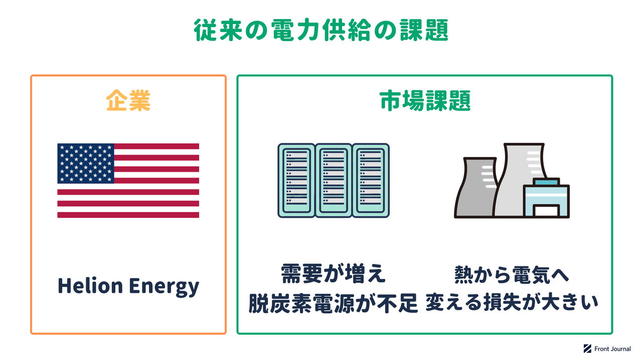 Helion Energyの紹介と、電力需要の拡大で脱炭素電源が不足し、熱から電気へ変える損失が大きい課題を示す図