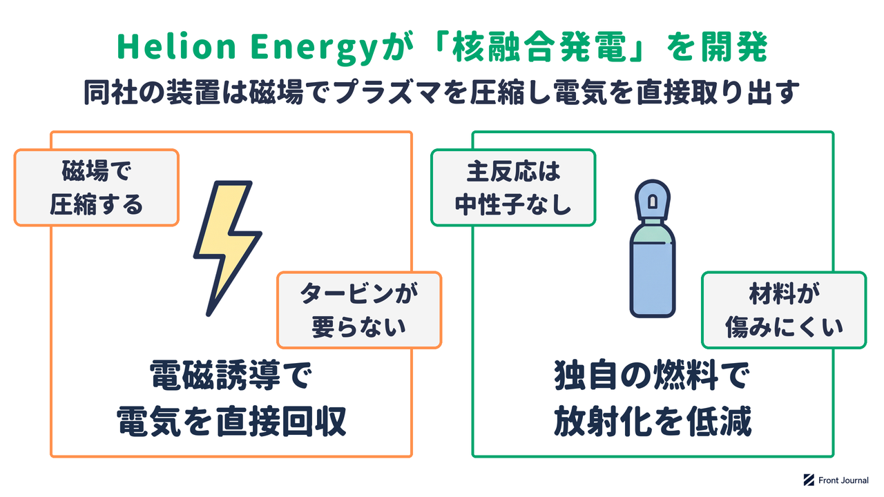 Helion Energyが開発する核融合発電の、電磁誘導で電気を直接回収する仕組みと独自の燃料を示す図