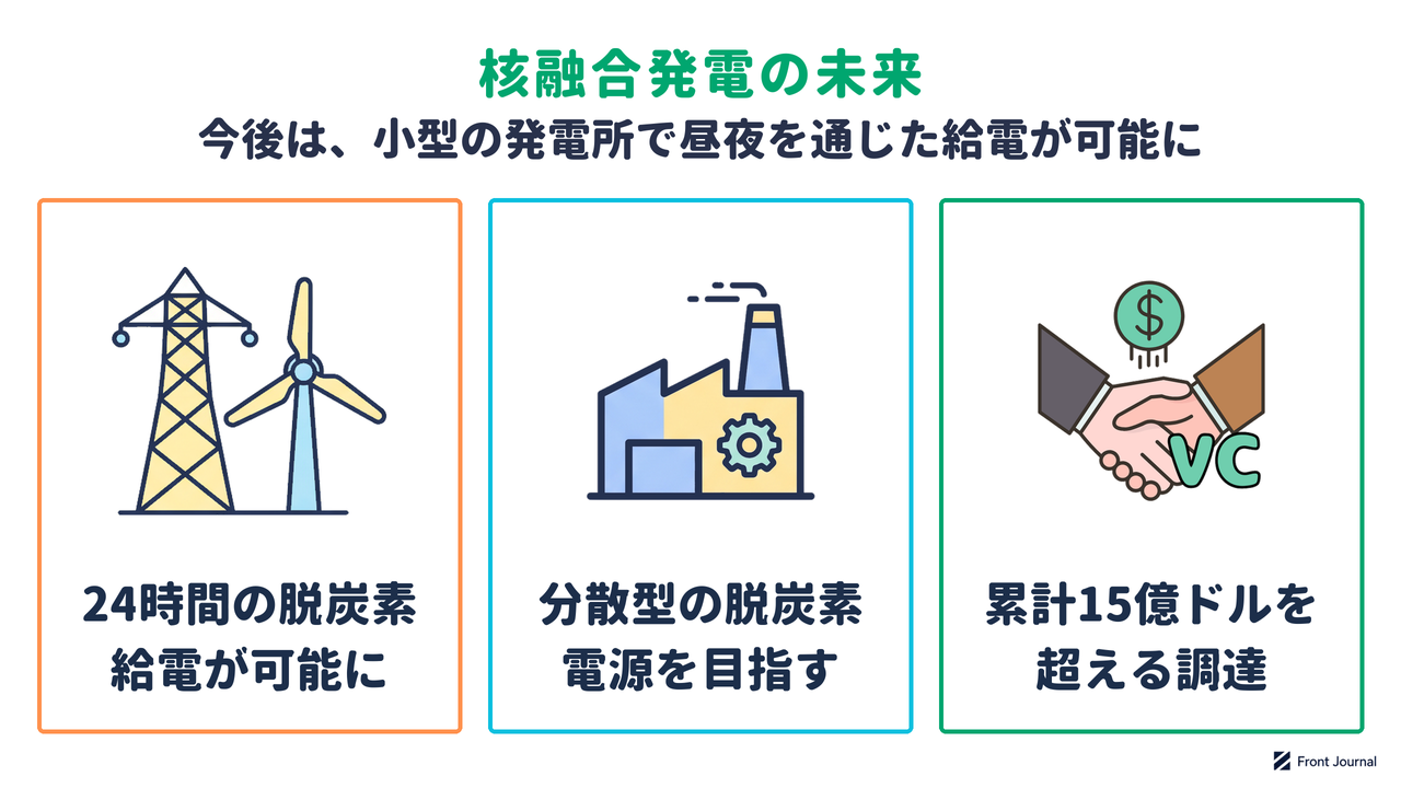 核融合発電が24時間の脱炭素給電と分散型の電源をもたらし、累計15億ドルを超える資金が集まっていることを示す図