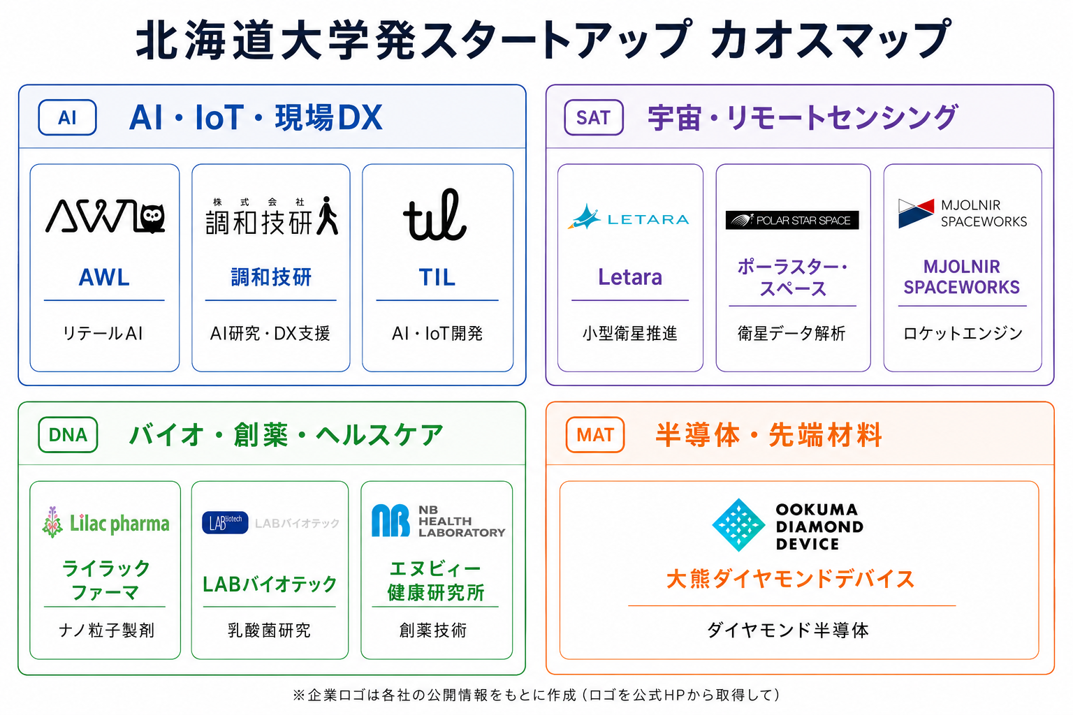 北海道大学発スタートアップ カオスマップ（領域別スタートアップ一覧）