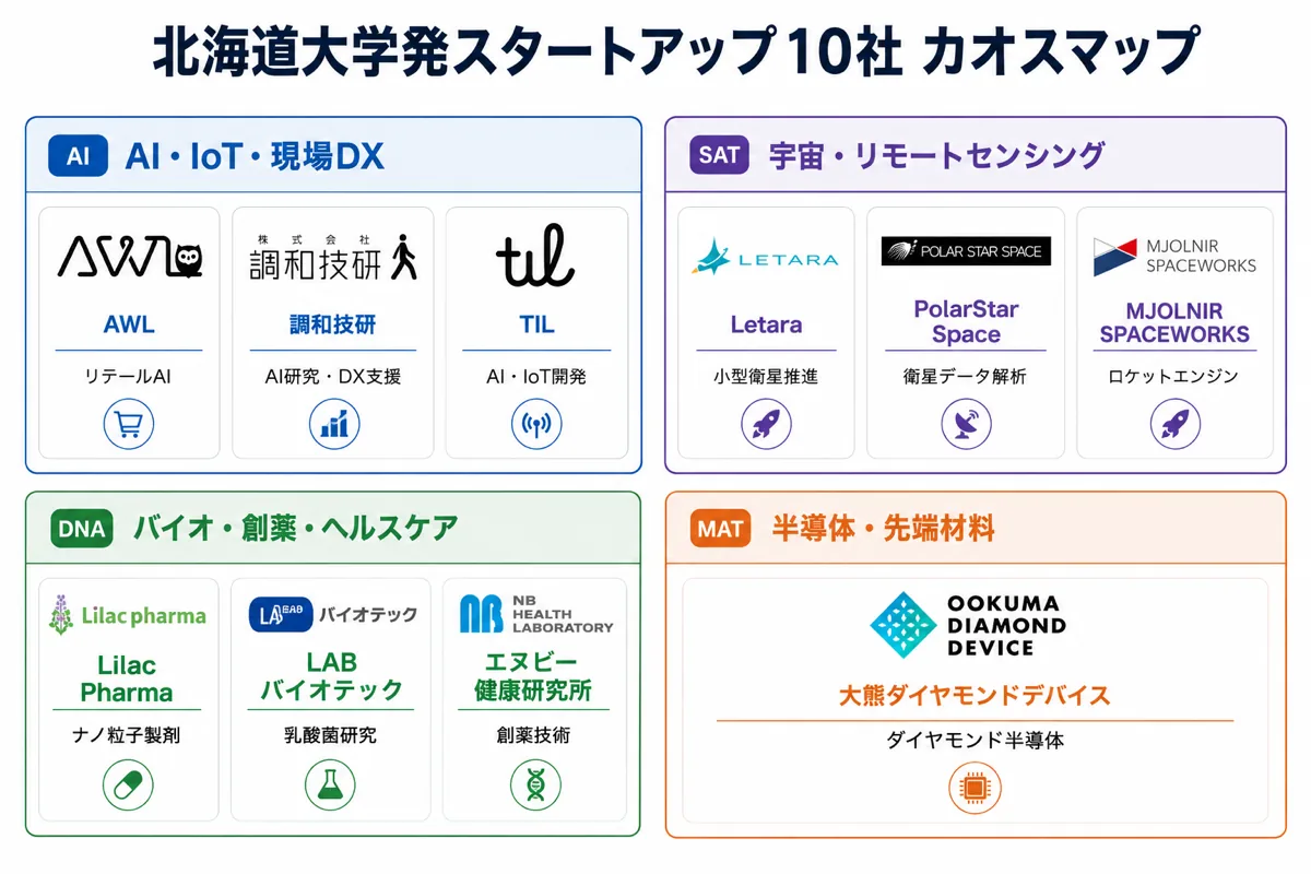 北海道大学発スタートアップ カオスマップ（領域別スタートアップ一覧）