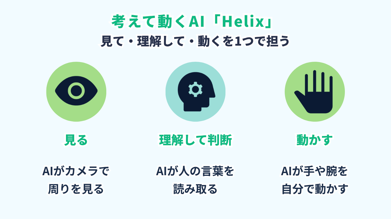 Figure AIのAI「Helix」の仕組みの図。カメラで見る、人の言葉を理解する、その場で手や腕の動かし方を決めて動かす、という働きを1つの仕組みでまとめて担う