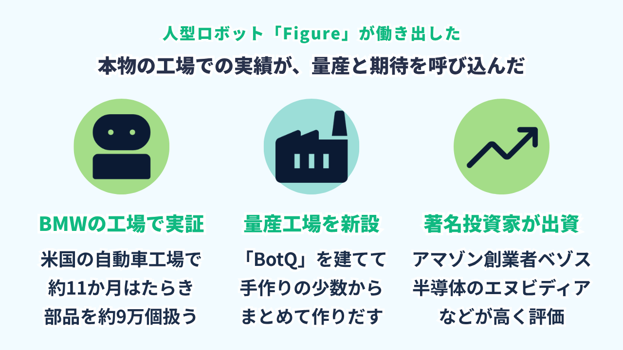 人型ロボット「Figure」が働き出した図。本物の工場での実績が量産と期待を呼び込んだ。研究所のデモではなく実際の生産ラインで実証し、手作りの少数から専用の工場で量産する段階へ進み、名だたる投資家が出資して大きな期待が集まっている