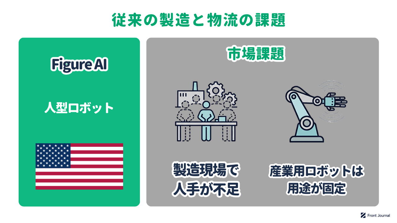 Figure AIの紹介と、製造と物流の現場で人手が不足し、産業用ロボットは用途が固定されているという課題を示す図