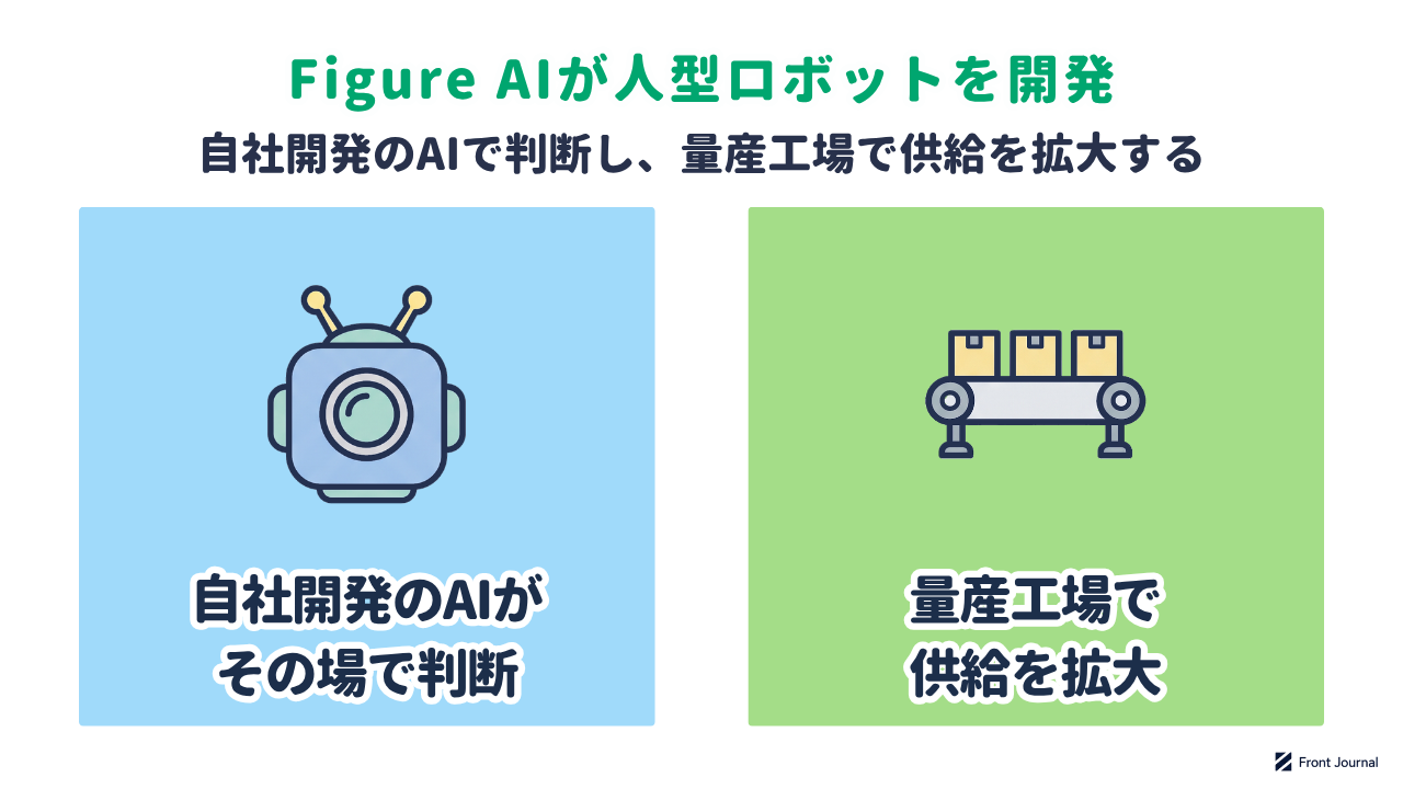 Figure AIが人型ロボットを開発していることを示す図。自社開発のAI「Helix」で判断し、量産工場BotQで供給を拡大する