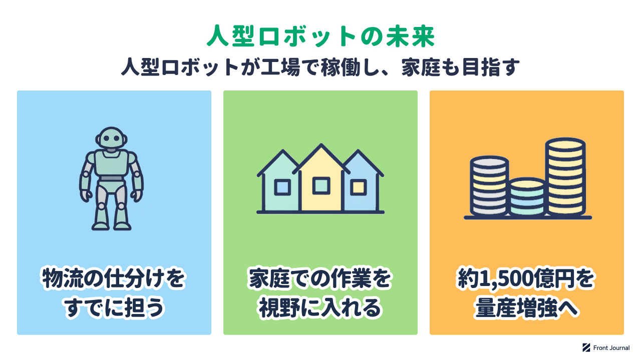 人型ロボットの未来を示す図。工場で物流の仕分けをすでに担い、家庭での作業を視野に入れ、約1,500億円を量産増強にあてる