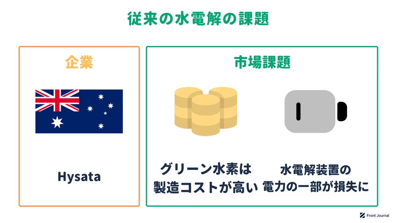 Hysataの紹介と、グリーン水素の製造コストが高いこと、水電解装置が使う電力の一部が損失になることを示す図