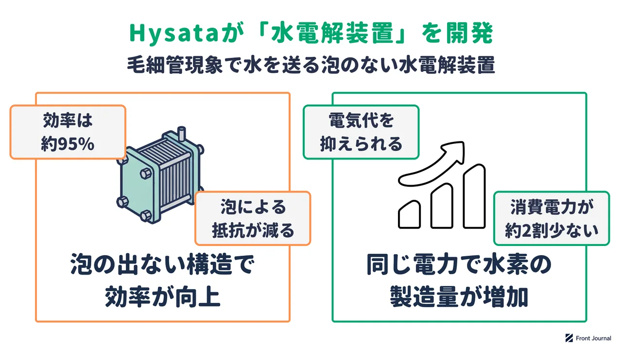 Hysataの水電解装置の仕組みを示す図。毛細管現象で水を送り電極で泡を出さない構造で効率を高め、同じ電力で製造できる水素の量を増やす