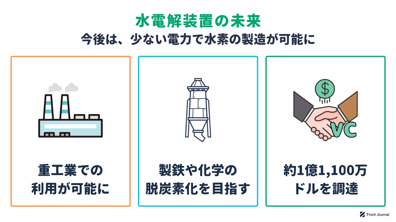 水電解装置の未来を示す図。重工業での利用が可能になり、製鉄や化学の脱炭素化を目指し、約1億1,100万ドルを調達したことを示す