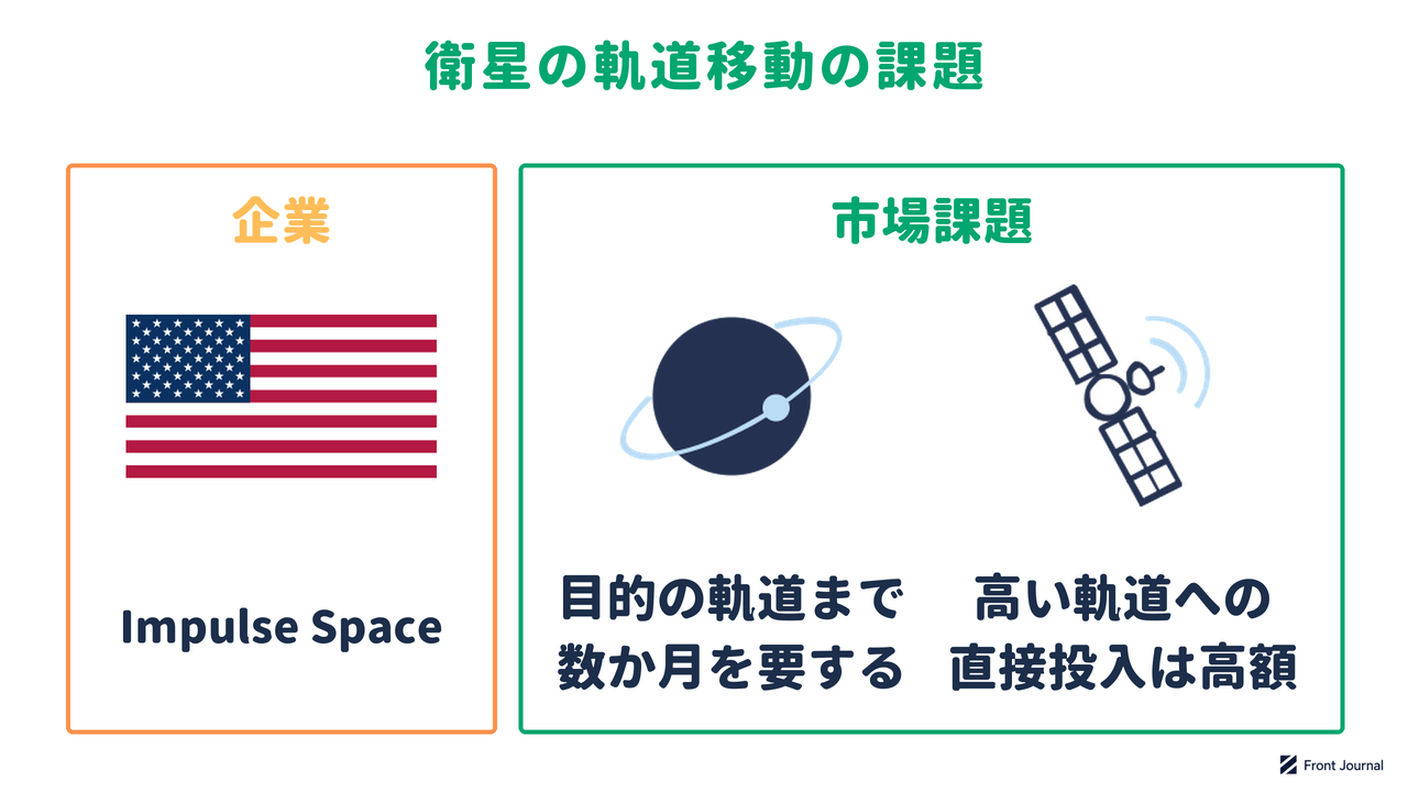 Impulse Spaceの紹介と、衛星が目的の軌道まで数か月を要し、高い軌道への直接投入は費用が膨らむことを示す図