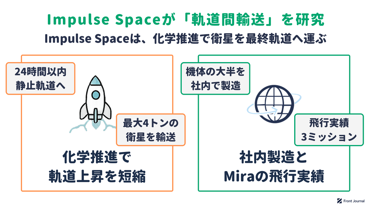 軌道間輸送の研究を示す図。化学推進の機体Heliosが衛星を24時間以内に静止軌道へ運び、機体の大半を社内で製造する