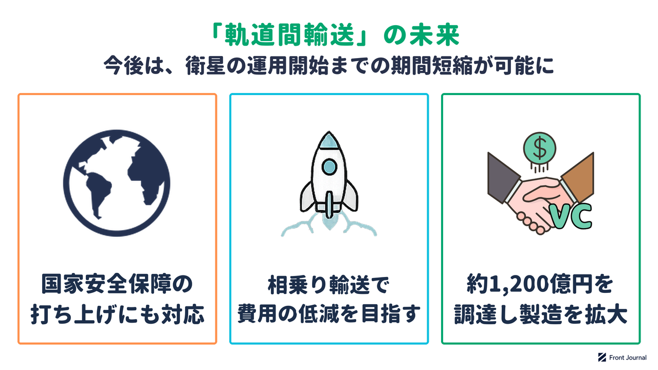 軌道間輸送の未来を示す図。国家安全保障の打ち上げ計画に選定され、相乗りで輸送費の低減を目指し、シリーズDで資金を調達した