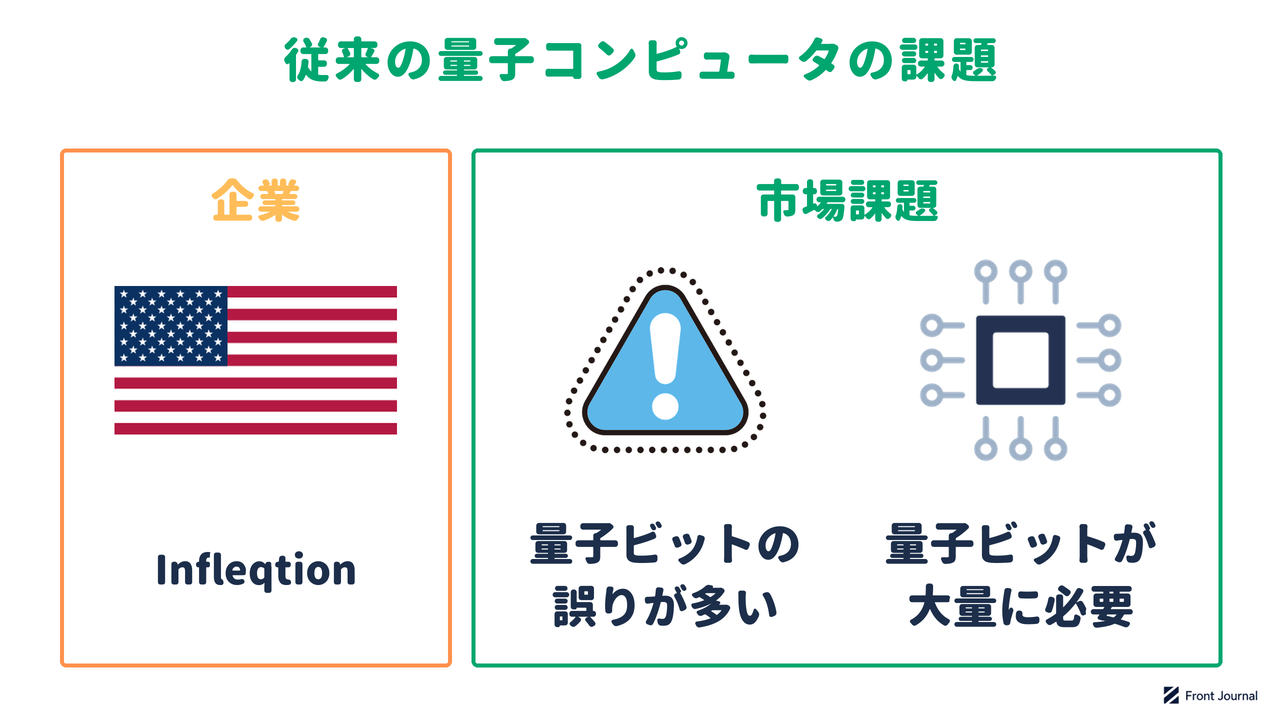 Infleqtionの紹介と、量子ビットが乱れに弱く計算に誤りが出やすいこと、誤り訂正に多くの量子ビットが必要なことを示す図