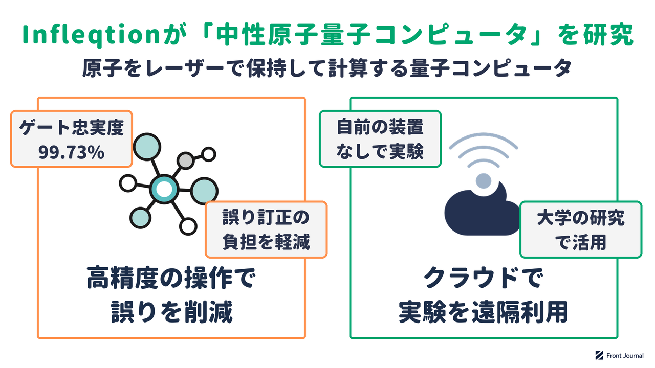 中性原子量子コンピュータの研究を示す図。レーザーで保持した原子を量子ビットに使い、高い精度の操作とクラウドでの実験利用を進める