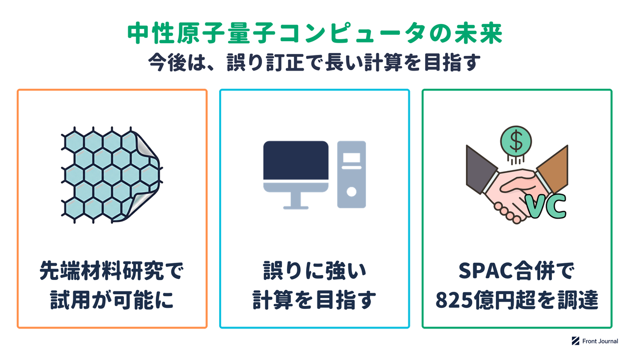 中性原子量子コンピュータの未来を示す図。英国の研究拠点で100量子ビット機が使われ、誤りに強い量子計算を目指し、上場で資金を確保した