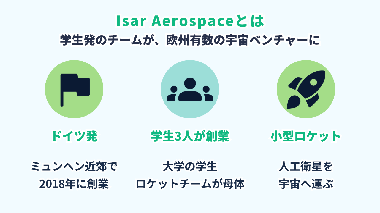Isar Aerospaceの全体像の図。ドイツ・ミュンヘン近郊で学生3人が2018年に創業し、小型ロケットSpectrumで人工衛星を宇宙へ運ぶ