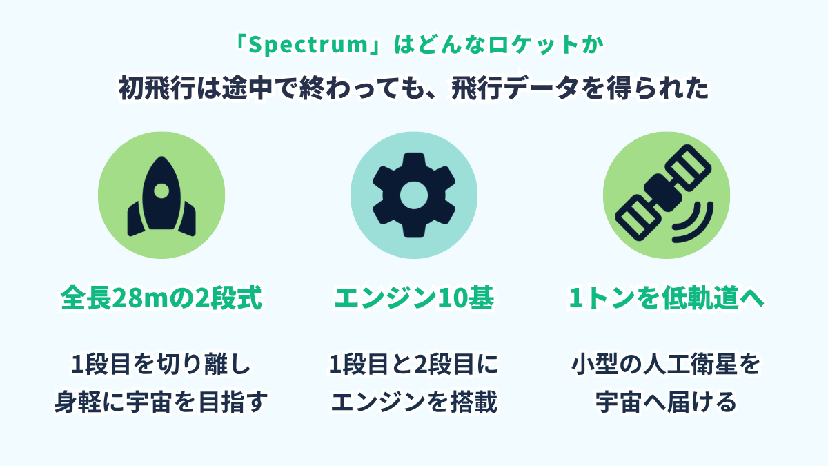 Spectrumロケットの図。全長28メートル・エンジン10基・最大1トンの荷物を低軌道へ運ぶ2段式ロケットで、2025年3月にノルウェーから初めて打ち上げた