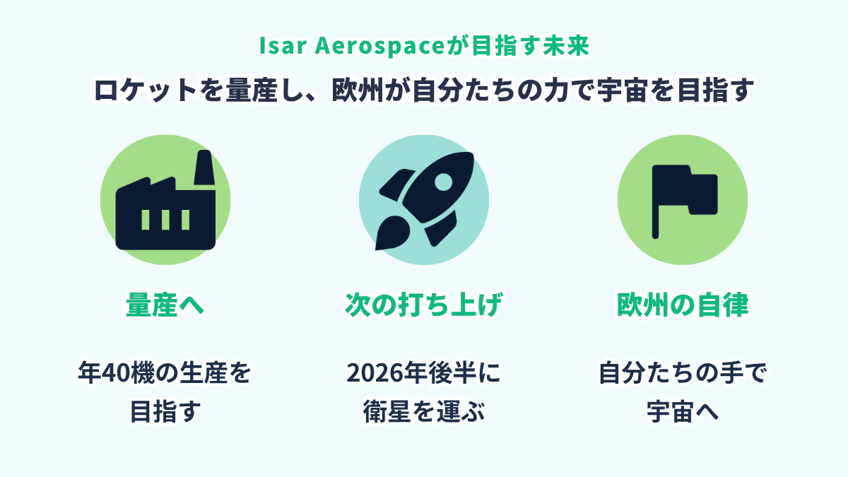 欧州が独自のロケットを持つ意味の図。欧州は打ち上げ手段が少なく他地域に頼ってきたため、欧州が主体的に衛星を打ち上げ、宇宙への手段を確保することが安全保障と産業に直結する
