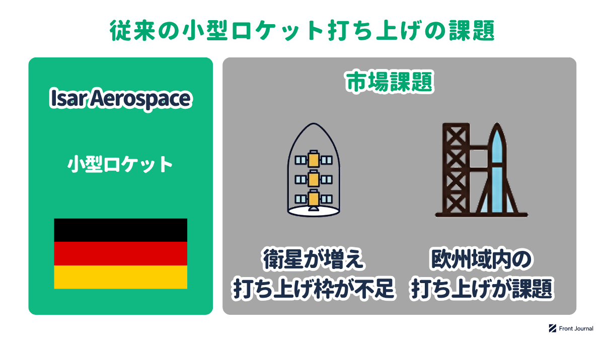 Isar Aerospaceの紹介と、小型衛星の打ち上げ枠が不足し、欧州域内の打ち上げ手段が課題であることを示す図