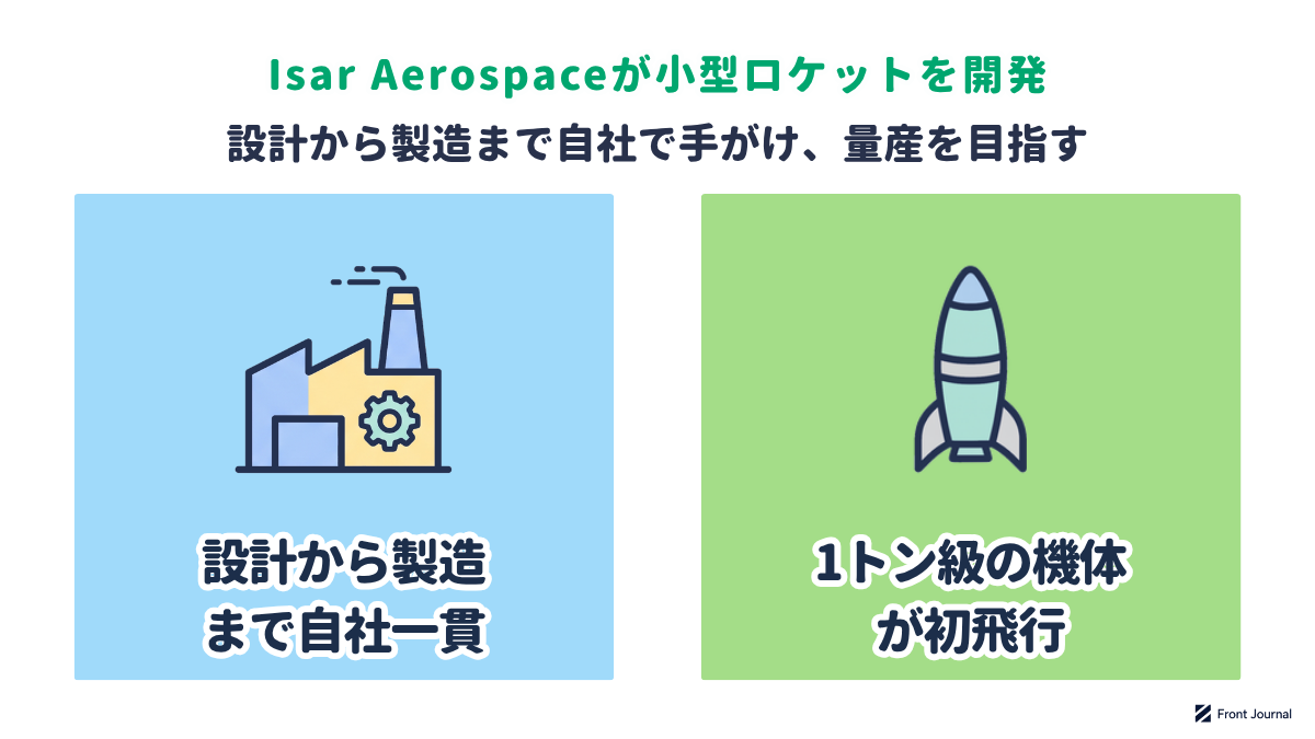 Isar Aerospaceが小型ロケットを開発することを示す図。設計から製造までを自社で手がけ、1トン級の機体が2025年3月に初飛行した