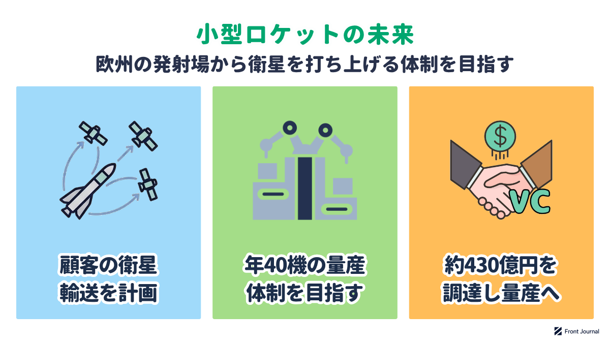 小型ロケットの未来を示す図。顧客の衛星輸送を計画し、年40機の量産体制を目指し、約430億円を調達した