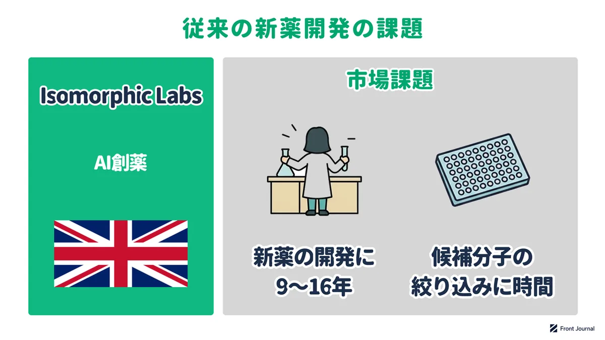 Isomorphic Labsの紹介と、新薬開発に約9〜16年を要し、候補分子の絞り込みに時間がかかっていることを示す図
