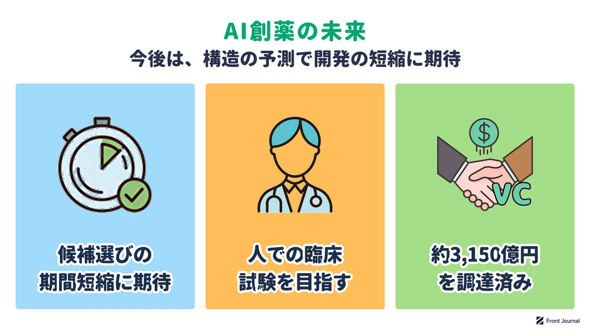 AI創薬の未来を示す図。候補選びの期間短縮に期待し、人での臨床試験を目指し、約3,150億円を調達済みであることを示す