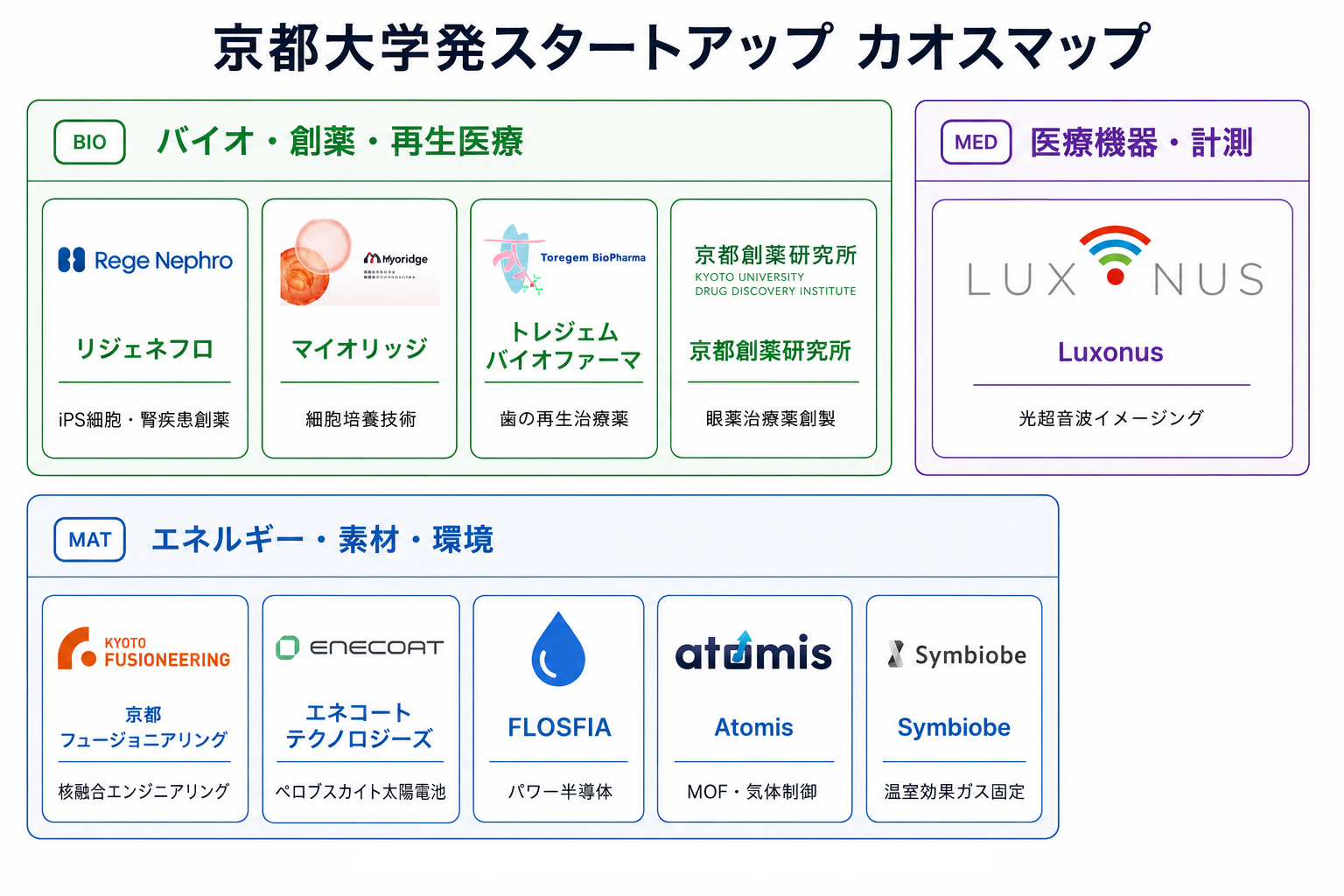 京都大学発スタートアップ 注目 カオスマップ（領域別スタートアップ一覧）
