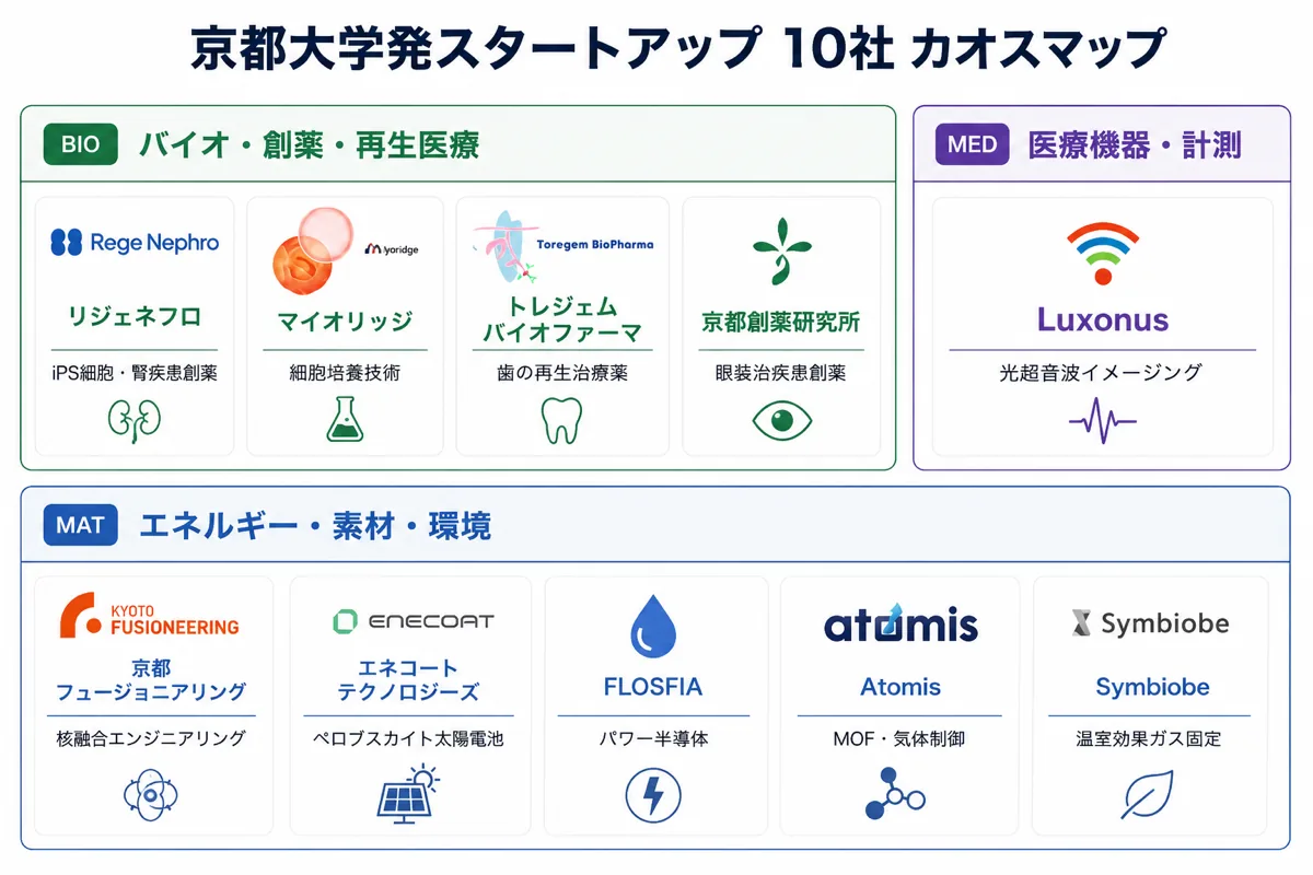 京都大学発スタートアップ 注目 カオスマップ（領域別スタートアップ一覧）