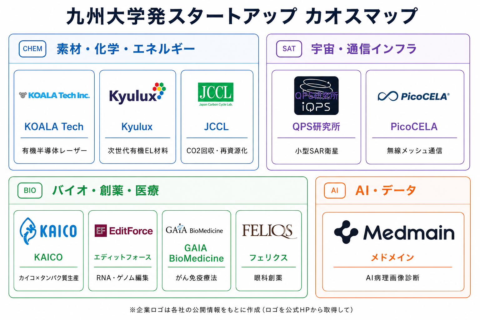九州大学発スタートアップ カオスマップ（領域別スタートアップ一覧）