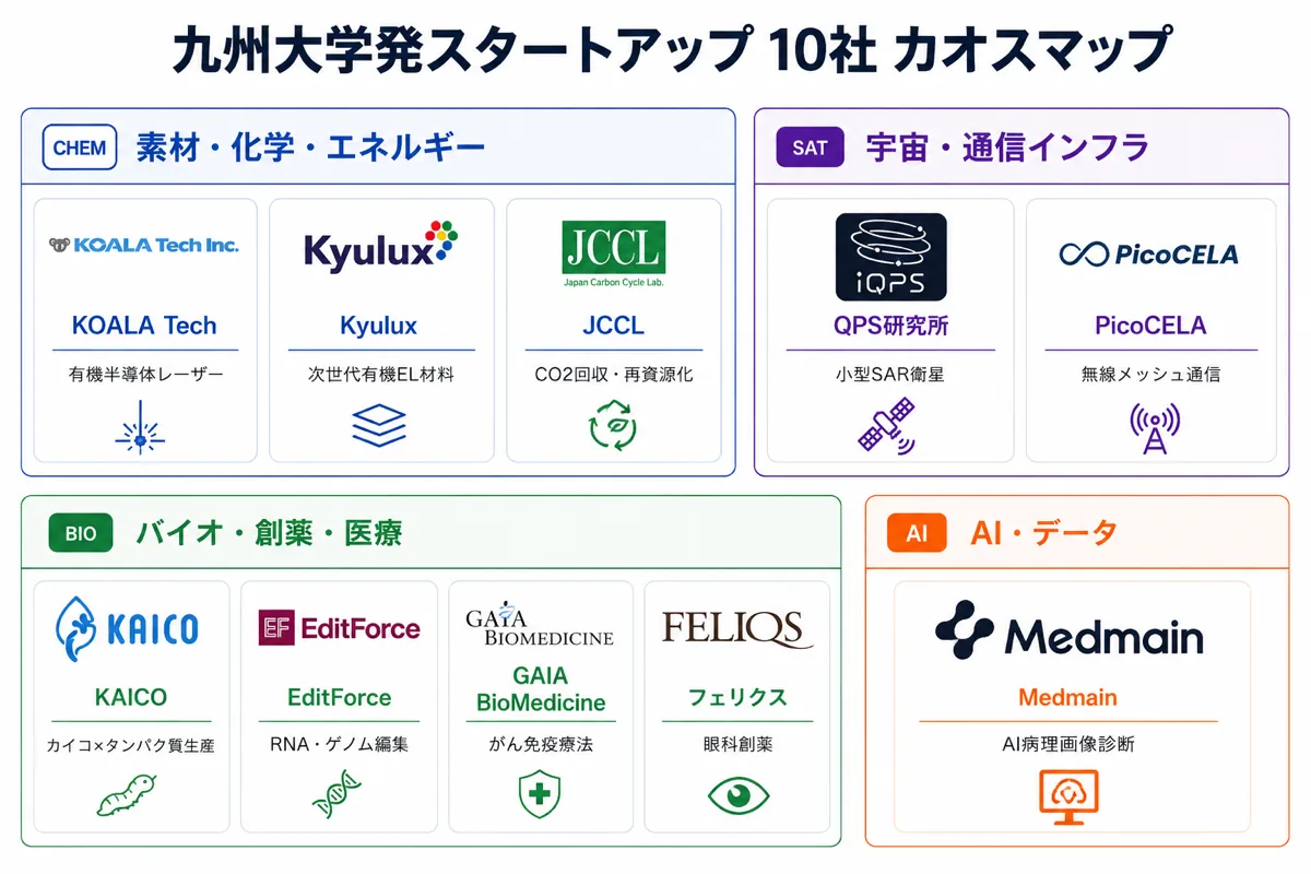 九州大学発スタートアップ カオスマップ（領域別スタートアップ一覧）