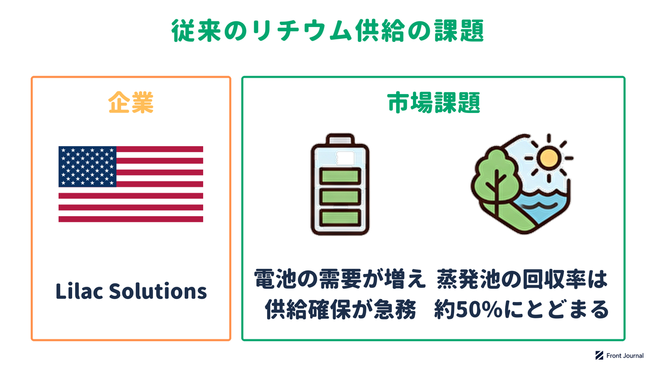 電池向けのリチウム需要が増える一方、蒸発池による従来の生産では回収できるリチウムが約50%にとどまることを示す図