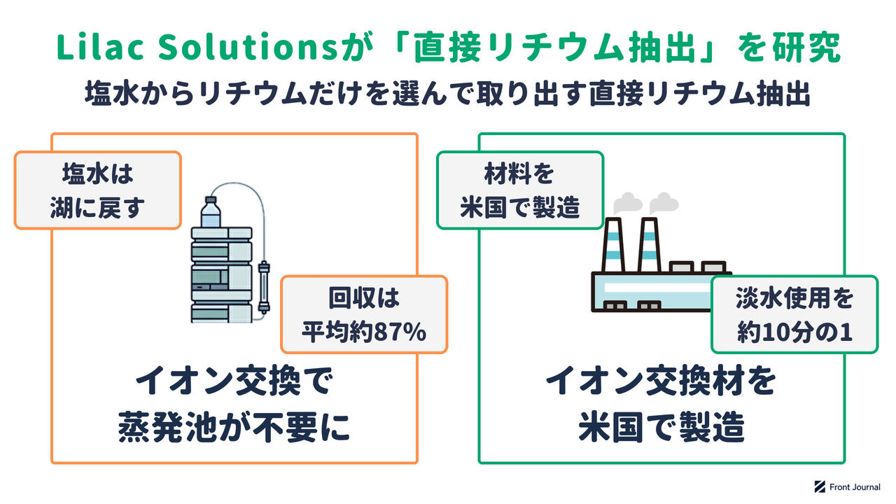 直接リチウム抽出の研究を示す図。イオン交換材が塩水からリチウムを選んで取り込み、蒸発池を使わずに抽出し、抽出に使う材料を米国内で製造する