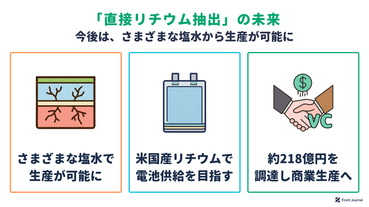 直接リチウム抽出の未来を示す図。ガス田の塩水などさまざまな資源からの生産、グレートソルト湖での電池向け炭酸リチウムの生産計画、シリーズCでの資金調達