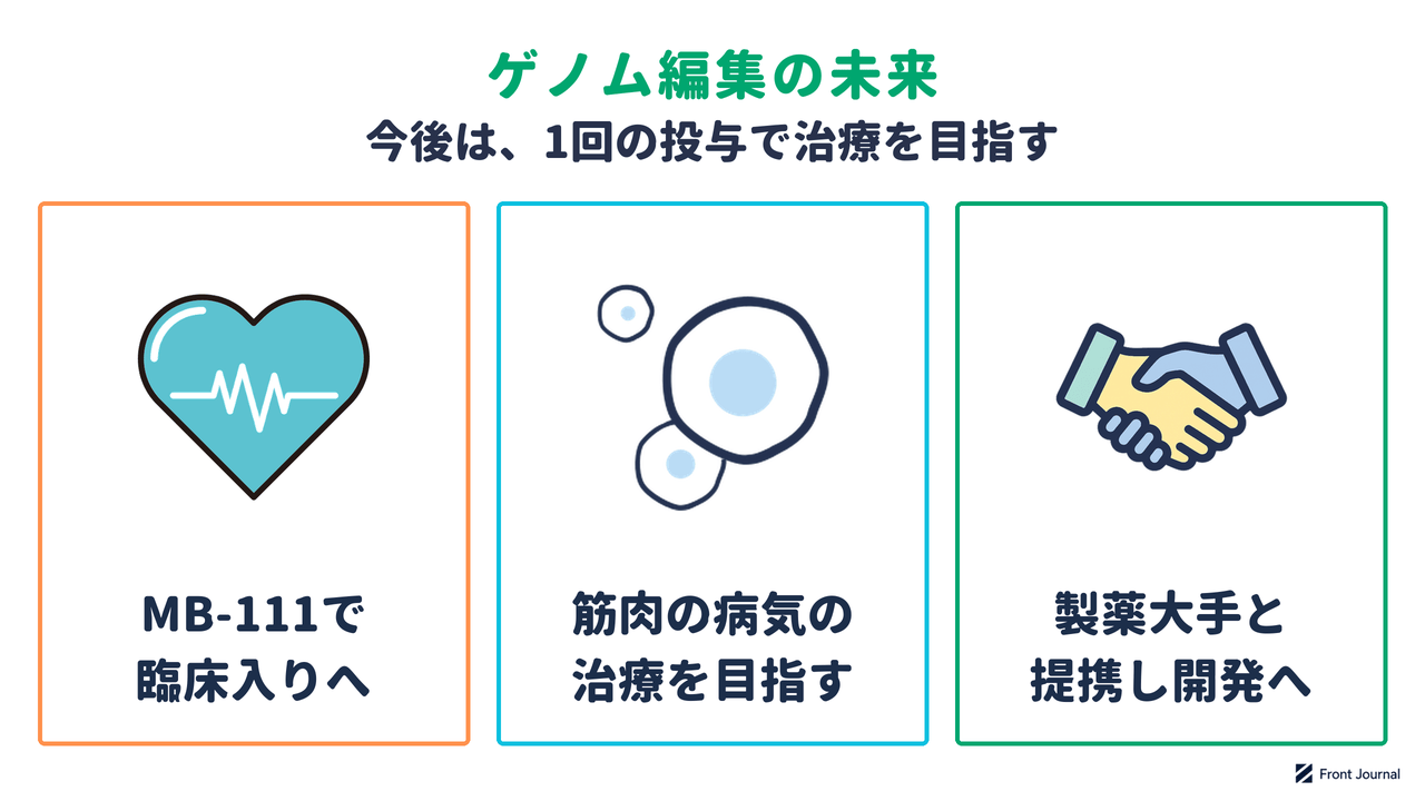 ゲノム編集の未来を示す図。1回の投与で効果が続く治療をめざし、筋肉の病気への応用を目指し、製薬大手と提携して開発を進める