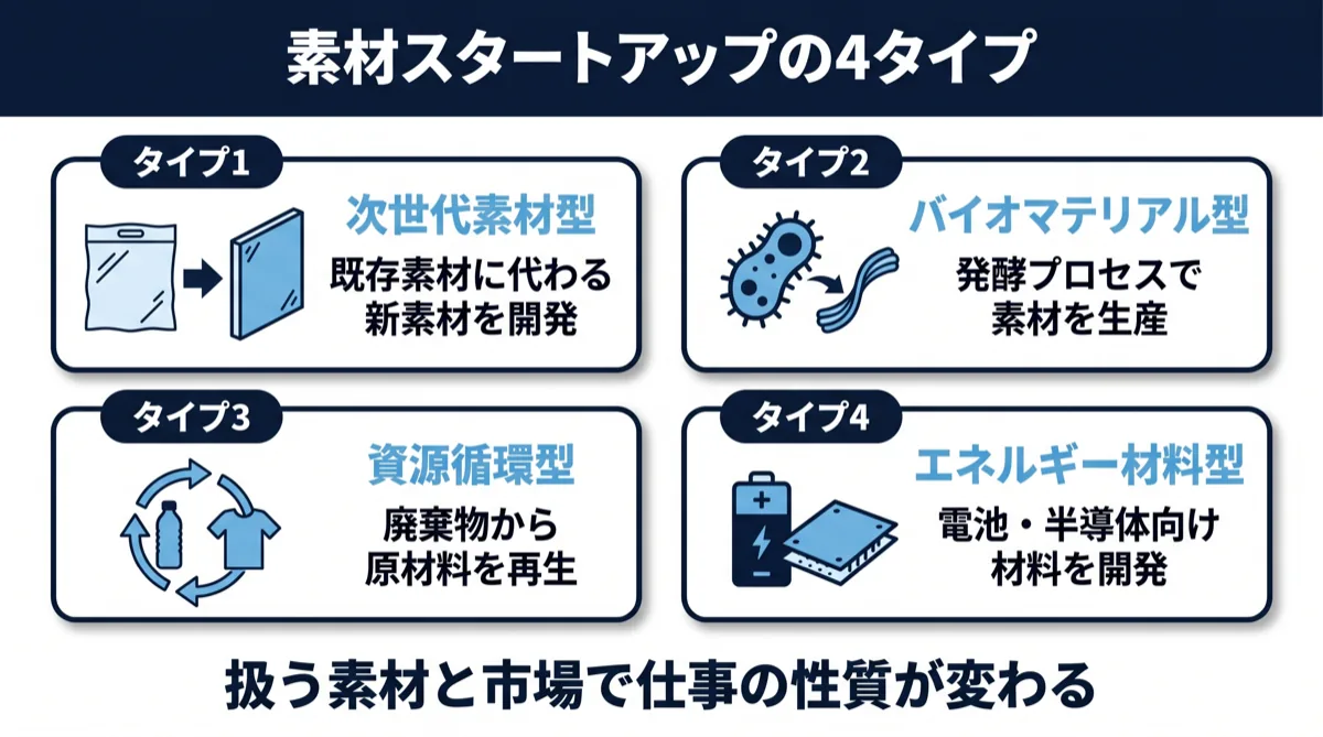 素材系スタートアップの4タイプ：次世代素材・プラスチック代替型／バイオマテリアル型／リサイクル・資源循環型／エネルギー材料型