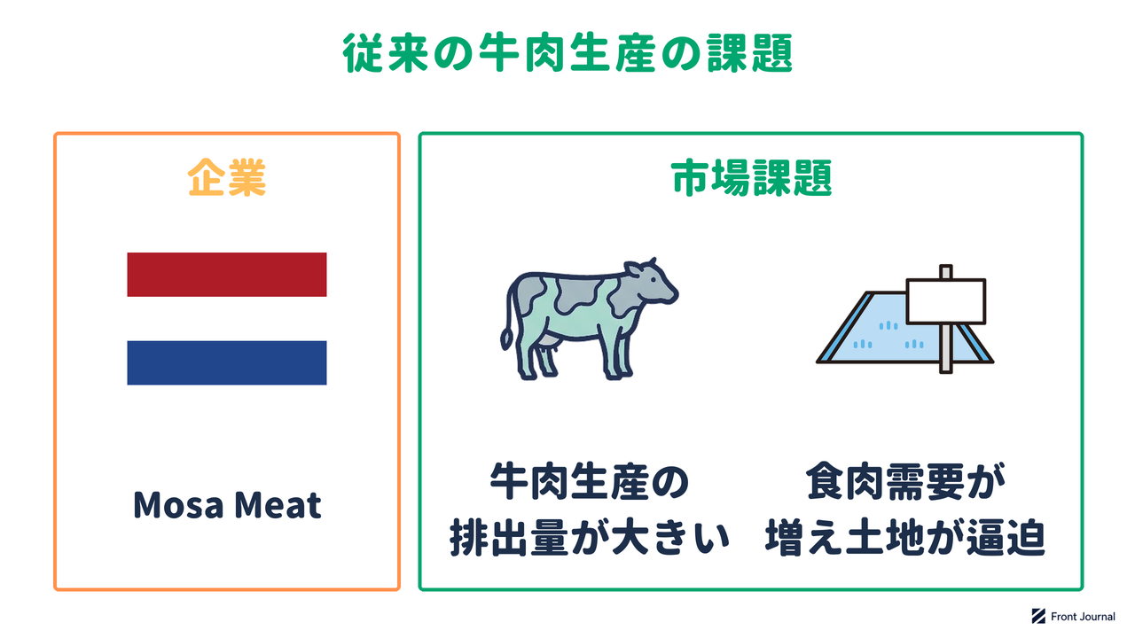 Mosa Meatの紹介と、牛肉生産の温室効果ガス排出量が大きく、食肉需要の増加で家畜のための土地の確保が課題になっていることを示す図