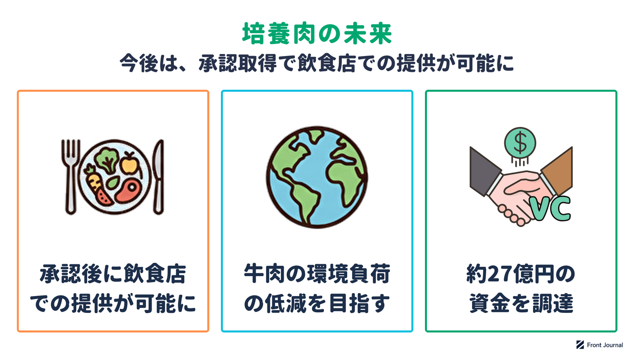 培養肉の未来を示す図。承認を得られれば飲食店で提供でき、牛肉の環境負荷の低減を目指し、約27億円の資金を調達した