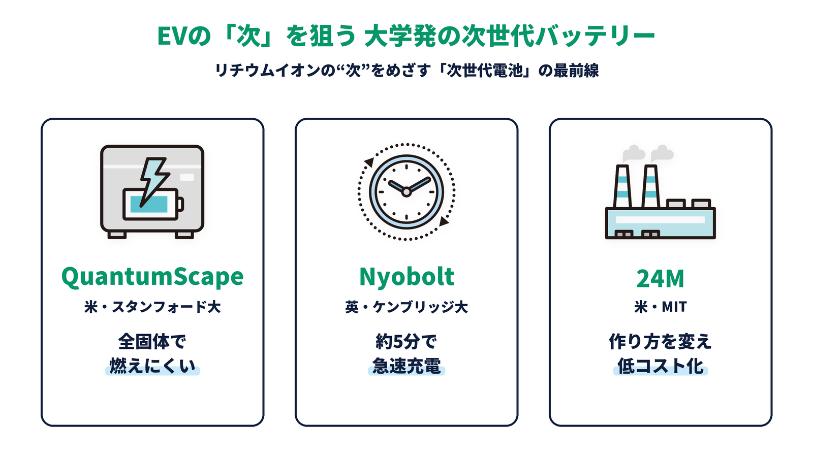 大学発バッテリー3社の対比。QuantumScape（米スタンフォード大／全固体で燃えにくい）、Nyobolt（英ケンブリッジ大／約5分で急速充電）、24M（米MIT／作り方を変え低コスト化）