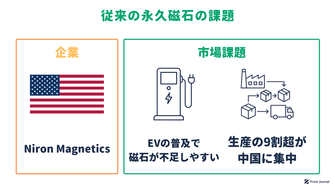 Niron Magneticsの紹介と、EVの普及で磁石が不足しやすいこと、生産の9割超が中国に集中していることを示す図