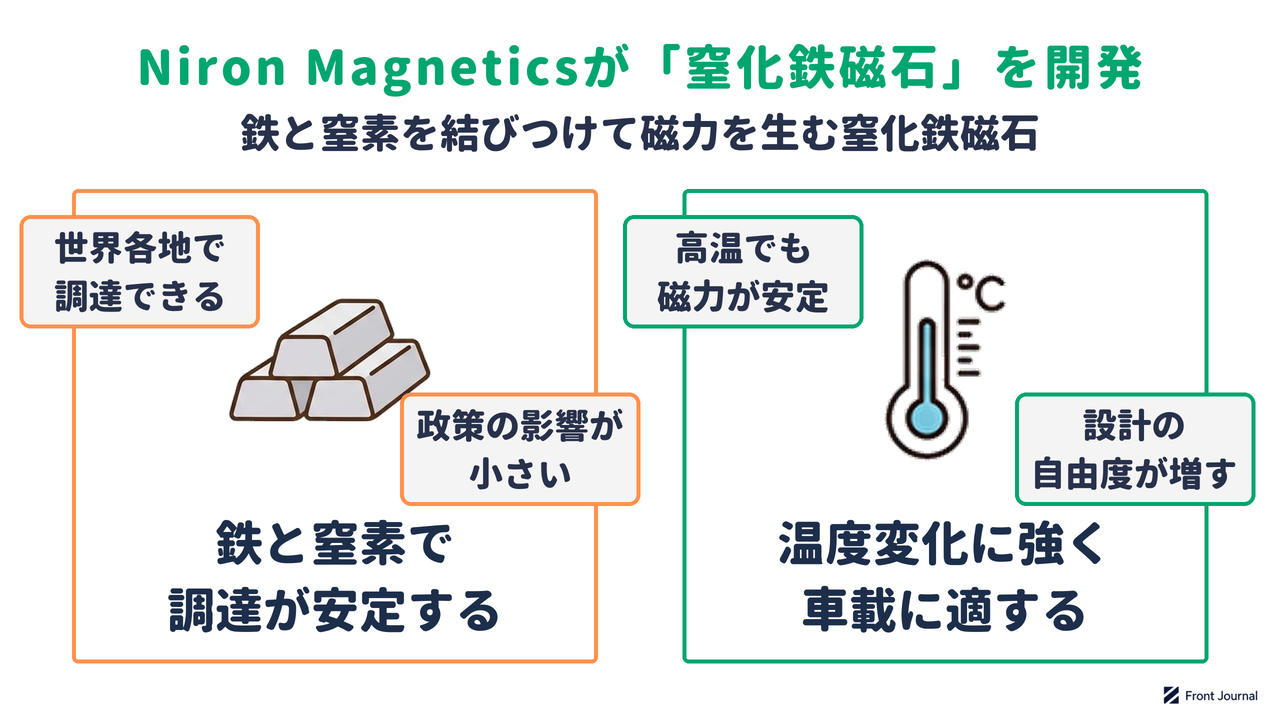 窒化鉄磁石の仕組みを示す図。鉄と窒素で調達が安定し、温度変化に強く車載に適することを示す