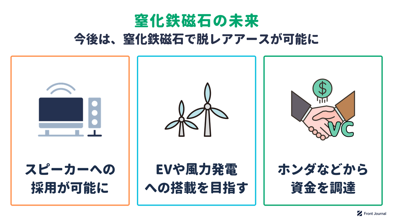 窒化鉄磁石の未来を示す図。スピーカーへの採用が可能になり、EVや風力発電への搭載を目指し、ホンダなどから資金を調達したことを示す