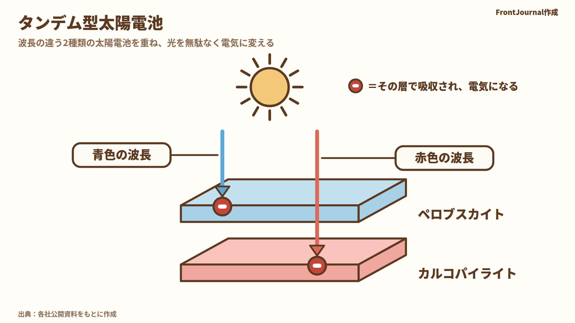 タンデム型太陽電池の仕組みを示す図。青色の波長をペロブスカイト層が、赤色の波長をカルコパイライト層が吸収して電気に変える