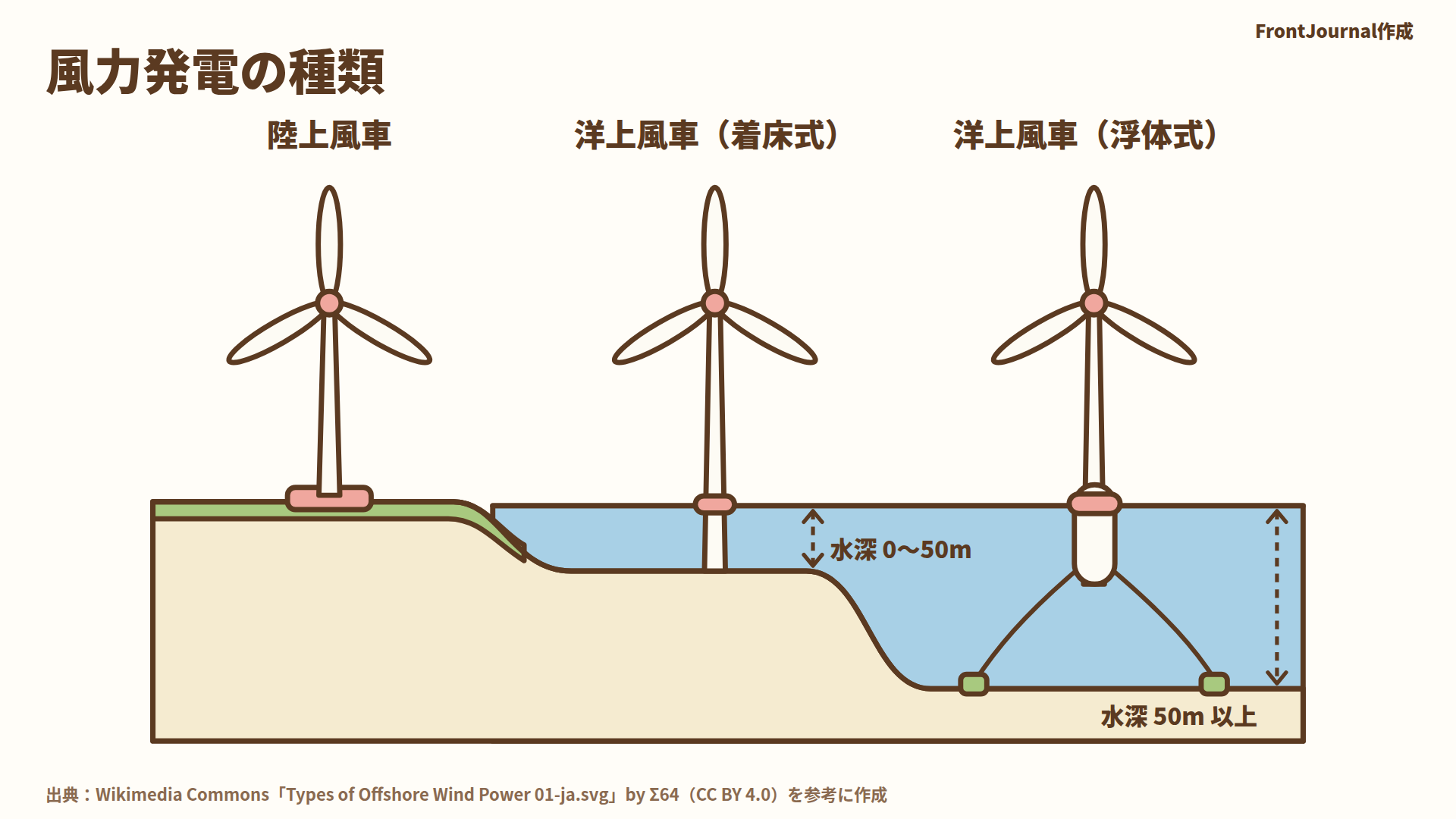 風力発電の種類を比べる図。陸上風車、水深0〜50mの着床式洋上風車、水深50m以上に対応する浮体式洋上風車の3つを並べている