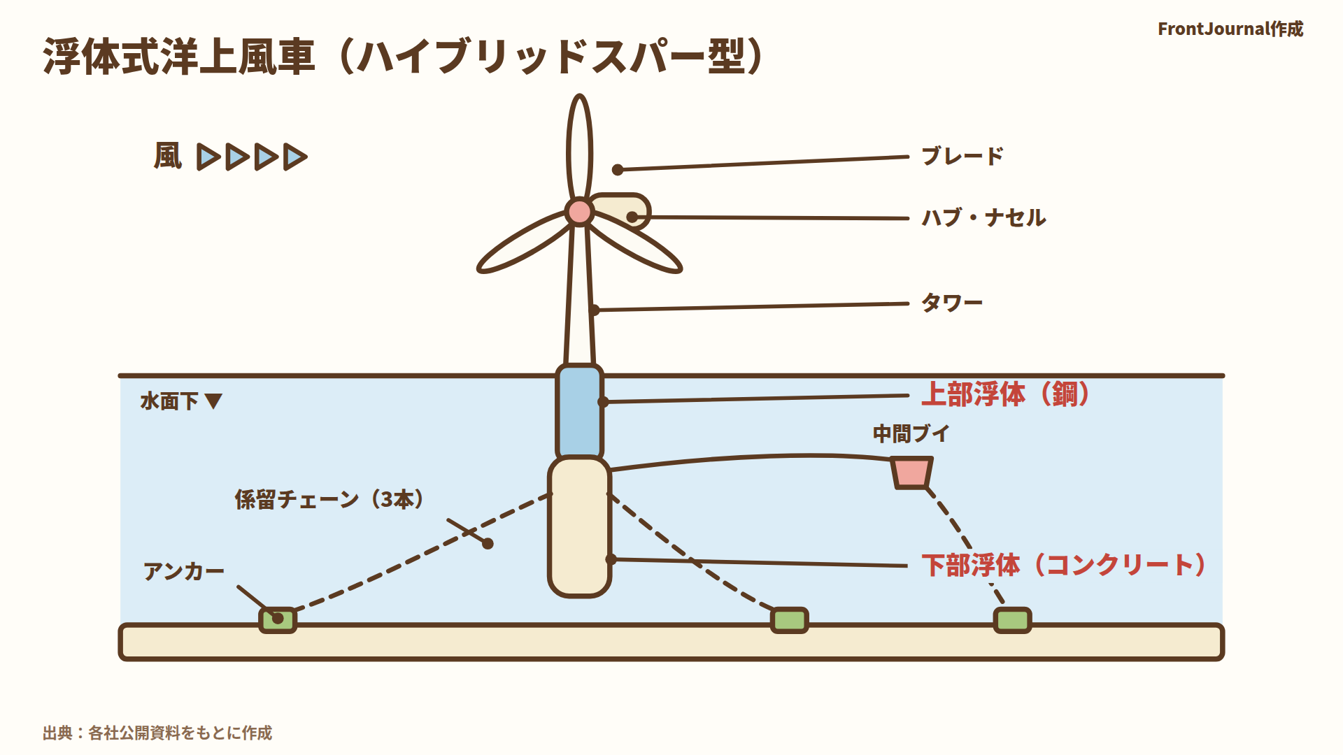 戸田建設と京都大学が共同で開発した「ハイブリッドスパー型浮体式洋上風力発電」の構造