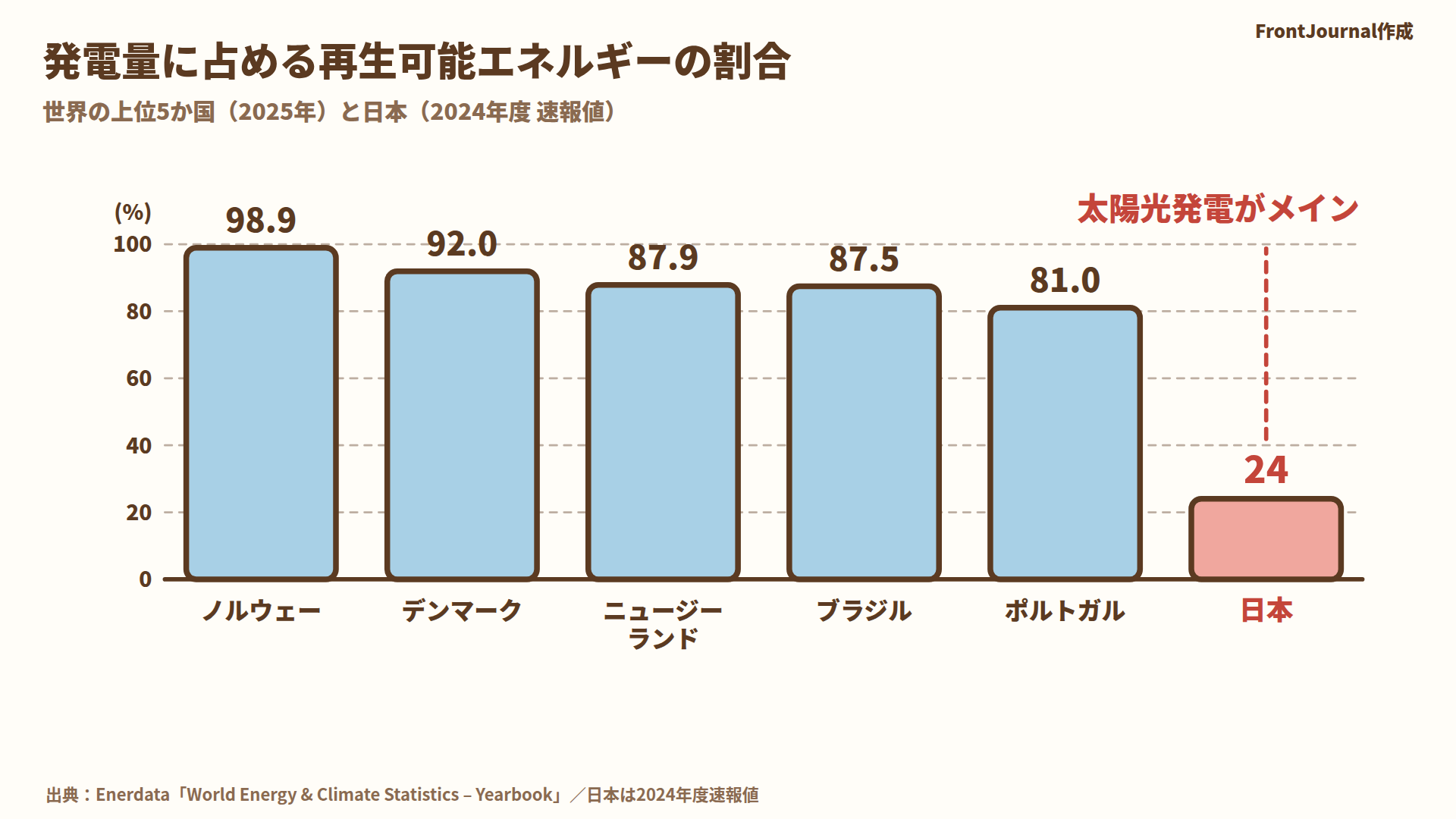 発電量に占める再生可能エネルギーの割合を比べた棒グラフ。世界の上位5か国と日本を並べている