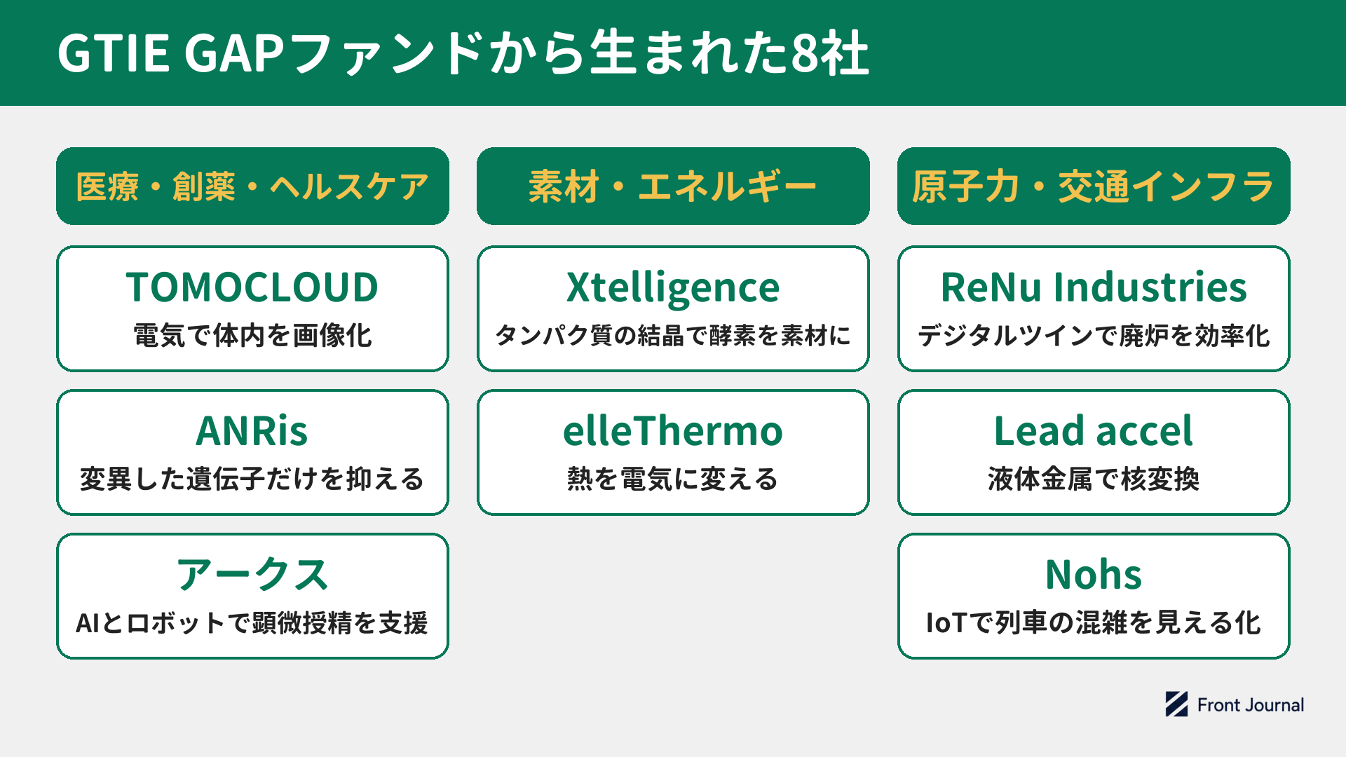 GTIE GAPファンドから生まれた8社を3つの分野に分けた図。医療・創薬・ヘルスケアはTOMOCLOUD、ANRis、アークス、素材・エネルギーはXtelligence、elleThermo、原子力・交通インフラはReNu Industries、Lead accel、Nohs